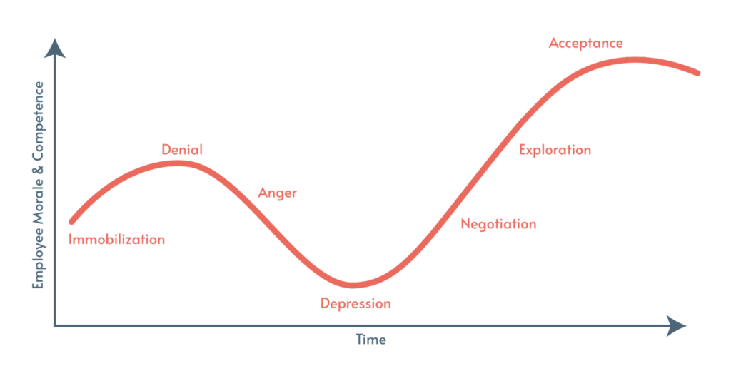 A graph shows how employee moral and competence fluctuates over time during a period of change, outlining the emotional stages employees go through.